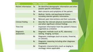 Topic Item Description
Patient information 5a De-identified demographic information and other
patient specific information
5b Main concerns and symptoms of the patient
5c Medical, family, and psychosocial history
including relevant genetic information.
5d Relevant past interventions and their outcomes
Clinical finding 6 Describe the relevant physical examination (PE)
and other significant clinical findings
Time line 7 Important information from the patient’s history
organized as a timeline
Diagnostic
assessment
8a Diagnostic methods (such as PE, laboratory
testing, imaging, surveys)
8b Diagnostic challenges (such as access, financial,
or cultural).
8c Diagnostic reasoning including other diagnoses
considered
8d Prognostic characteristics (such as staging in
oncology) where applicable
 