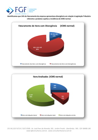 (55 34) 3257.6714 / 3257.6500 . Av. José Paes de Almeida, 581 . Jardim Finotti . Uberlândia . MG . CEP 38408-140
www.fgfconsultores.com.br . www.consultatributaria.com.br
Identificamos que 14% do faturamento da empresa apresentava divergência em relação à Legislação Tributária
referente a produtos sujeitos a incidência do ICMS normal.
R$ 356.484
14%
R$ 2.125.150
86%
Faturamento de Itens com Divergência (ICMS normal)
Faturamento dos Itens com divergência Faturamento dos Itens sem divergências
989
25%
591
15%
2.337
60%
Itens Analisados (ICMS normal)
Itens com alíquota menor Itens com alíquota maior Itens com alíquota correta
 