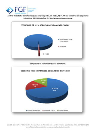 (55 34) 3257.6714 / 3257.6500 . Av. José Paes de Almeida, 581 . Jardim Finotti . Uberlândia . MG . CEP 38408-140
www.fgfconsultores.com.br . www.consultatributaria.com.br
Ao final do trabalho identificamos que a empresa perdia, em média, R$ 44.000 por trimestre, com pagamento
indevido de ICMS, PIS e Cofins. (1,2% do faturamento da empresa)
Composição da economia tributária identificada.
R$ 44.118
ECONOMIA DE 1,2% SOBRE O FATURAMENTO TOTAL
FATURAMENTO TOTAL
(FEV a ABR/09)
ECONOMIA
R$ 20.914
61%
R$ 7.516
22%
R$ 5.965
17%
EconomiaTotal Identificada pela Análise R$ 44.118
Economia de PIS e Cofins Economia de ICMS-ST Economia de ICMS
 
