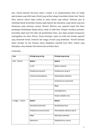 11
jelas. Ukuran diameter bervariasi antara 3 sampai 4 cm. pengelompokan fokus ini terjadi
pada keadaan yang lebih lanjut (florid) yang terlihat sebagai konsolidasi lobular total. Daerah
fokus nekrosis (abses) dapat terlihat di antara daerah yang terkena. Substansi paru di
sekelilingi daerah konsolidasi biasanya agak hipermi dan edematosa, tetapi daerah yang luas
diantaranya pada umumnya normal. Pleuritis fibrinosa atau supuratif terjadi bila fokus
peradangan berhubungan dengan pleura, tetapi ini tidak biasa. Dengan meredanya penyakit,
konsolidasi dapat larut bila tidak ada pembentukan abses, atau dapat menjadi terorganisasi
meninggalkan sisa fokus fibrosis. Secara histologis, reaksi itu terdiri dari eksudat supuratif
yang memenuhi bronki, bronkioli dan rongga alveolar yang berdekatan. Netrofil dominan
dalam eksudasi ini dan biasanya hanya didapatkan sejumlah kecil fibrin. Seperti yang
diharapkan, abses ditandai oleh nekrosis dari arsitektur dasar.
ETIOLOGI
Usia Etiologi yang sering Etiologi yang jarang
Lahir - 20 hari Bakteri Bakteri
E.colli Bakteri anaerob
Streptococcus grup B Streptococcus grup D
Listeria monocytogenes Haemophillus influenza
Streptococcus pneumonie
Virus
citomegalovirus
Herper simpleks virus
3 miggu – 3 bulan Bakteri Bakteri
Clamydia trachomatis Bordetella pertusis
Streptococcus pneumoniae Haemophillus influenza tipe B
Virus Moraxella catharalis
Adenovirus Staphylococcus aureus
 