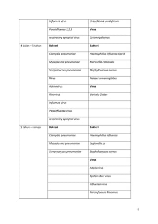12
Influenza virus Ureaplasma urealyticum
Parainfluenza 1,2,3 Virus
respiratory syncytial virus Cytomegalovirus
4 bulan – 5 tahun Bakteri Bakteri
Clamydia pneumoniae Haemophillus influenza tipe B
Mycoplasma pneumoniae Moraxella catharalis
Streptococcus pneumoniae Staphylococcus aureus
Virus Neisseria meningitides
Adenovirus Virus
Rinovirus Varisela Zoster
Influenza virus
Parainfluenza virus
respiratory syncytial virus
5 tahun – remaja Bakteri Bakteri
Clamydia pneumoniae Haemophillus influenza
Mycoplasma pneumoniae Legionella sp
Streptococcus pneumoniae Staphylococcus aureus
Virus
Adenovirus
Epstein-Barr virus
Influenza virus
Parainfluenza Rinovirus
 
