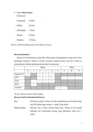 4
 Sektor Motor Kasar
Psikomotor
- Tengkurap : 4 bulan -
- Duduk : 6 bulan
- Merangkak : 7 bulan
- Berdiri : 9 bulan
- Berjalan : 10 bulan
Kesan: tumbuh kembang anak sesuai dengan usianya.
Riwayat Imunisasi:
Selama ini Os diimunisasi sejak lahir, dikarenakan kepengetahuan orang tua Os akan
pentingnya imunisasi. Namun os belum imunisasi campak karena saat usia 9 bulan os
sering demam. Berikut adalah gambaran tabel imunisasinya
Bulan Tahun
0 1 2 3 4 9 6 10 8
Hepatitis B + + + +
DPT + + +
Polio + + +
BCG +
Campak -
Kesan: Imunisasi dasar tidak lengkap
Riwayat Nutrisi (Nutritional History):
Susu : ASI hanya sampai 2 bulan, ibu OS memberikan susu formula setiap
kali OS terlihat ingin minum, ± setiap 2 jam sekali.
Makanan padat : Dimulai usia 6 bulan, berupa bubur bayi. Orang tua Os pernah
beberapa kali memberikan pisang yang dihaluskan sejak usia 3
bulan.
 