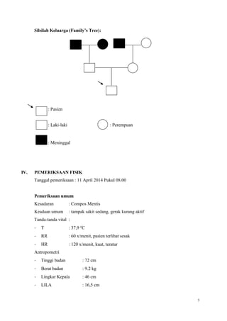 5
Silsilah Keluarga (Family’s Tree):
: Pasien
: Laki-laki : Perempuan
: Meninggal
IV. PEMERIKSAAN FISIK
Tanggal pemeriksaan : 11 April 2014 Pukul 08.00
Pemeriksaan umum
Kesadaran : Compos Mentis
Keadaan umum : tampak sakit sedang, gerak kurang aktif
Tanda-tanda vital :
- T : 37,9 o
C
- RR : 60 x/menit, pasien terlihat sesak
- HR : 120 x/menit, kuat, teratur
Antropometri
- Tinggi badan : 72 cm
- Berat badan : 9.2 kg
- Lingkar Kepala : 46 cm
- LILA : 16,5 cm
 