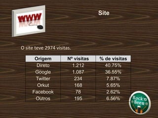 SiteO site teve 2974 visitas.  