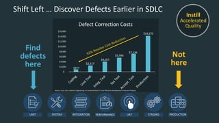 Shift Left … Discover Defects Earlier in SDLC
Find
defects
here
Not
here
UNIT SYSTEM PRODUCTIONUATINTEGRATION PERFORMANCE STAGING
Instill
Accelerated
Quality
$977
$2,517
$4,057
$5,596
$7,136
$14,272
$-
$2,000
$4,000
$6,000
$8,000
$10,000
$12,000
$14,000
$16,000
Defect Correction Costs
Source: Lyon, Dan; Systems Engineering: An Essential Role for Cost-Effective Development of Secure Products.
 
