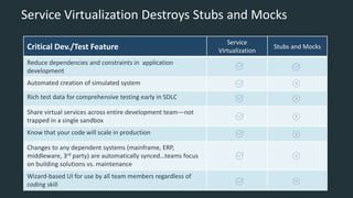 Service Virtualization Destroys Stubs and Mocks
Critical Dev./Test Feature
Service
Virtualization
Stubs and Mocks
Reduce dependencies and constraints in application
development
Automated creation of simulated system
Rich test data for comprehensive testing early in SDLC
Share virtual services across entire development team—not
trapped in a single sandbox
Know that your code will scale in production
Changes to any dependent systems (mainframe, ERP,
middleware, 3rd party) are automatically synced…teams focus
on building solutions vs. maintenance
Wizard-based UI for use by all team members regardless of
coding skill
 