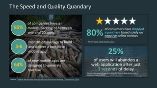 The Speed and Quality Quandary
85%
of companies have a
mobile backlog of between
one and 20 apps
64%
of new mobile apps are
designed to generate
revenue
3-6
months on average to build
and deliver a complete
mobile app
Source: “Mobile App Backlog Directly Affecting Enterprise Revenue,” Outsystems, 2014
25%
of users will abandon a
web application after just
3 seconds of delay
Source: Aberdeen Group, Reaching the Top of Web Performance
Mountain, March 2013
of consumers have stopped
a purchase based solely on
negative online reviews80%
Source: Cone Trend Tracker, 2011
 