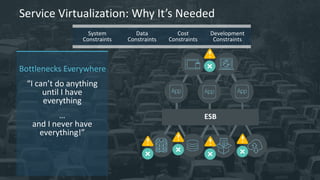 Service Virtualization: Why It’s Needed
“I can’t do anything
until I have
everything
…
and I never have
everything!”
Data
Constraints
System
Constraints
Cost
Constraints
Development
Constraints
Bottlenecks Everywhere
ESB
 