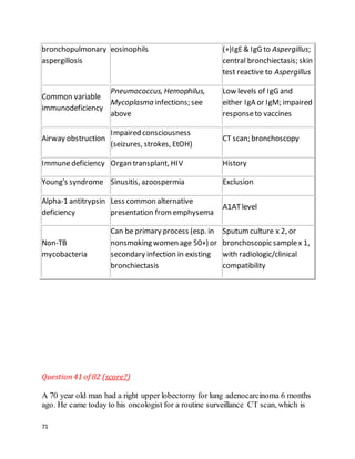 71
bronchopulmonary
aspergillosis
eosinophils (+)IgE& IgG to Aspergillus;
central bronchiectasis; skin
test reactive to Aspergillus
Common variable
immunodeficiency
Pneumococcus, Hemophilus,
Mycoplasma infections; see
above
Low levels of IgG and
either IgA or IgM; impaired
responseto vaccines
Airway obstruction
Impaired consciousness
(seizures, strokes, EtOH)
CT scan; bronchoscopy
Immunedeficiency Organ transplant, HIV History
Young's syndrome Sinusitis, azoospermia Exclusion
Alpha-1 antitrypsin
deficiency
Less common alternative
presentation fromemphysema
A1ATlevel
Non-TB
mycobacteria
Can be primary process (esp. in
nonsmoking women age 50+) or
secondary infection in existing
bronchiectasis
Sputumculture x 2, or
bronchoscopic samplex 1,
with radiologic/clinical
compatibility
Question41 of 82 (score?)
A 70 year old man had a right upper lobectomy for lung adenocarcinoma 6 months
ago. He came today to his oncologist for a routine surveillance CT scan, which is
 