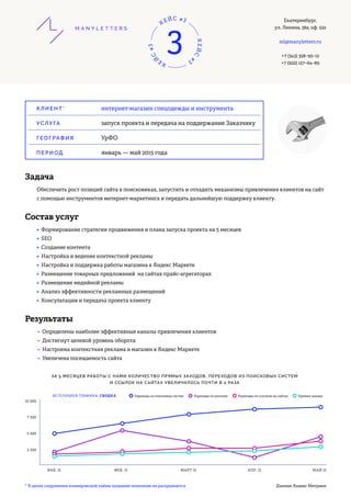 Кейсы digital-агентсва MANYLETTERS