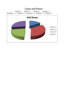 Cases and Places
            Quarter 1   Quarter 2    Quarter 3   Quarter 4
DVD Movie   $ 52,699.23 $ 111,244.32 $ 70,905.03 $ 87,560.10


                           DVD Movie


                                                               Quarter 1
                                                               Quarter 2
                                                               Quarter 3
                                                               Quarter 4
 