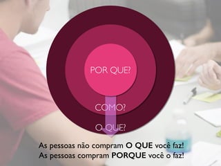 O QUE?
COMO?
POR QUE?
As pessoas não compram O QUE você faz!
As pessoas compram PORQUE você o faz!
 