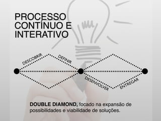 DOUBLE DIAMOND, focado na expansão de
possibilidades e viabilidade de soluções.
DESCOBRIR DEFINIR
DESENVOLVER ENTREGAR
PROCESSO
CONTÍNUO E
INTERATIVO
 