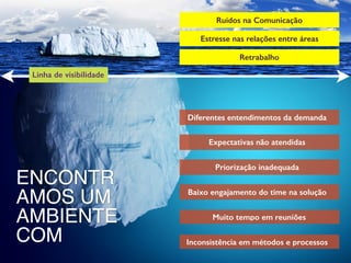 Linha de visibilidade
Inconsistência em métodos e processos
Priorização inadequada
Expectativas não atendidas
Diferentes entendimentos da demanda
Baixo engajamento do time na solução
Muito tempo em reuniões
ENCONTR
AMOS UM
AMBIENTE
COM
Retrabalho
Estresse nas relações entre áreas
Ruídos na Comunicação
 