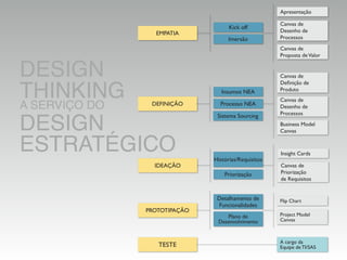 DESIGN
THINKING
A SERVIÇO DO
DESIGN
ESTRATÉGICO
EMPATIA
Kick off
Imersão
Apresentação
Canvas de
Desenho de
Processos
Canvas de
Proposta deValor
IDEAÇÃO
Insight Cards
Canvas de
Priorização
de Requisitos
Histórias/Requisitos
Priorização
PROTOTIPAÇÃO
Detalhamento de
Funcionalidades
Plano de
Desenvolvimento
Flip Chart
Project Model
Canvas
TESTE A cargo da
Equipe de TI/SAS
DEFINIÇÃO
Insumos NEA
Processo NEA
Sistema Sourcing
Canvas de
Definição de
Produto
Canvas de
Desenho de
Processos
Business Model
Canvas
 