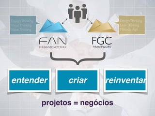 entender criar reinventar
FGCFRAMEWORK
}
DesignThinking
VisualThinking
ValueThinking
DesignThinking
LeanThinking
Método Ágil
projetos = negócios
 