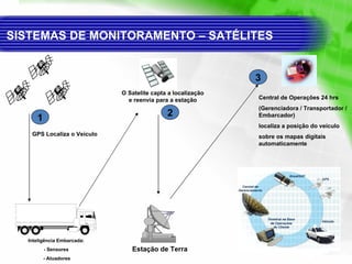 SISTEMAS DE MONITORAMENTO – SATÉLITES Inteligência Embarcada:  - Sensores  - Atuadores Estação de Terra Central de Operações 24 hrs (Gerenciadora / Transportador / Embarcador) localiza a posição do veículo  sobre os mapas digitais automaticamente 1 GPS Localiza o Veículo O Satelite capta a localização e reenvia para a estação 2 3 
