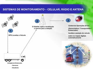 SISTEMAS DE MONITORAMENTO – CELULAR, RÁDIO E ANTENA Inteligência Embarcada:  - Sensores  - Atuadores Central de Operações 24 hrs (Gerenciadora / Transportador / Embarcador) localiza a posição do veículo  sobre os mapas digitais automaticamente 1 GPS Localiza o Veículo O Satelite capta a localização e reenvia para a estação 2 3 