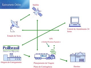 Origem do Carregamento Planejamento da Viagem Plano de Contingência Destino GPS ( Global Position System ) Estação de Terra Satélite Central de Atendimento 24 horas 