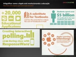 Infográfico: como a Apple está revolucionando a educação http://www.onlinedegrees.org/research/apple-education/ 