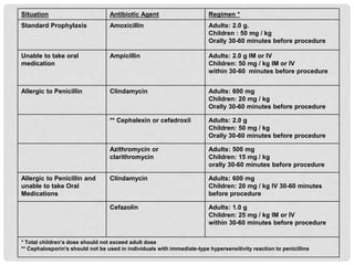 Situation Antibiotic Agent Regimen *
Standard Prophylaxis Amoxicillin Adults: 2.0 g.
Children : 50 mg / kg
Orally 30-60 minutes before procedure
Unable to take oral
medication
Ampicillin Adults: 2.0 g IM or IV
Children: 50 mg / kg IM or IV
within 30-60 minutes before procedure
Allergic to Penicillin Clindamycin Adults: 600 mg
Children: 20 mg / kg
Orally 30-60 minutes before procedure
** Cephalexin or cefadroxil Adults: 2.0 g
Children: 50 mg / kg
Orally 30-60 minutes before procedure
Azithromycin or
clarithromycin
Adults: 500 mg
Children: 15 mg / kg
orally 30-60 minutes before procedure
Allergic to Penicillin and
unable to take Oral
Medications
Clindamycin Adults: 600 mg
Children: 20 mg / kg IV 30-60 minutes
before procedure
Cefazolin Adults: 1.0 g
Children: 25 mg / kg IM or IV
within 30-60 minutes before procedure
* Total children’s dose should not exceed adult dose
** Cephalosporin's should not be used in individuals with immediate-type hypersensitivity reaction to penicillins
 