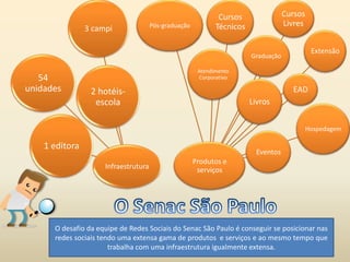 Infraestrutura
54
unidades
3 campi
2 hotéis-
escola
1 editora
Produtos e
serviços
Cursos
Livres
Cursos
Técnicos
Graduação
Pós-graduação
Extensão
EAD
Atendimento
Corporativo
Livros
Hospedagem
Eventos
O desafio da equipe de Redes Sociais do Senac São Paulo é conseguir se posicionar nas
redes sociais tendo uma extensa gama de produtos e serviços e ao mesmo tempo que
trabalha com uma infraestrutura igualmente extensa.
 