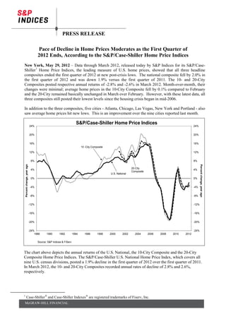 PRESS RELEASE

                                      Pace of Decline in Home Prices Moderates as the First Quarter of
                                      2012 Ends, According to the S&P/Case-Shiller Home Price Indices
New York, May 29, 2012 – Data through March 2012, released today by S&P Indices for its S&P/Case-
Shiller 1 Home Price Indices, the leading measure of U.S. home prices, showed that all three headline
composites ended the first quarter of 2012 at new post-crisis lows. The national composite fell by 2.0% in
the first quarter of 2012 and was down 1.9% versus the first quarter of 2011. The 10- and 20-City
Composites posted respective annual returns of -2.8% and -2.6% in March 2012. Month-over-month, their
changes were minimal; average home prices in the 10-City Composite fell by 0.1% compared to February
and the 20-City remained basically unchanged in March over February. However, with these latest data, all
three composites still posted their lowest levels since the housing crisis began in mid-2006.

In addition to the three composites, five cities - Atlanta, Chicago, Las Vegas, New York and Portland - also
saw average home prices hit new lows. This is an improvement over the nine cities reported last month.

                                                                       S&P/Case-Shiller Home Price Indices
                               24%                                                                                                                       24%


                               20%                                                                                                                       20%


                               16%                                                                                                                       16%
                                                                            10 -City Composite
                               12%                                                                                                                       12%


                                8%                                                                                                                       8%
    Percent change, year ago




                                                                                                                                                                Percent change, year ago
                                4%                                                                               20-City                                 4%
                                                                                                                 Composite
                                                                                                 U.S. National
                                0%                                                                                                                       0%


                                -4%                                                                                                                      -4%


                                -8%                                                                                                                      -8%


                               -12%                                                                                                                      -12%


                               -16%                                                                                                                      -16%


                               -20%                                                                                                                      -20%


                               -24%                                                                                                                      -24%
                                   1988      1990      1992          1994      1996      1998    2000     2002     2004      2006   2008   2010   2012

                                      Source: S&P Indices & FiServ


The chart above depicts the annual returns of the U.S. National, the 10-City Composite and the 20-City
Composite Home Price Indices. The S&P/Case-Shiller U.S. National Home Price Index, which covers all
nine U.S. census divisions, posted a 1.9% decline in the first quarter of 2012 over the first quarter of 2011.
In March 2012, the 10- and 20-City Composites recorded annual rates of decline of 2.8% and 2.6%,
respectively.




1
          Case-Shiller and Case-Shiller Indexes are registered trademarks of Fiserv, Inc.
McGRAW-HILL FINANCIAL
 