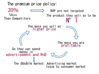The premium price policy:
                            BOP are not targeted
                          The product they sell as to be
Than Competitors
                                       N°1
              The more you sell at
                   higher price


                                  The more you are
                                     profitable
    So they can spend
         money in
 advertisement and RnD

     The double market: Advertising market
                        Issue to consumer market
 