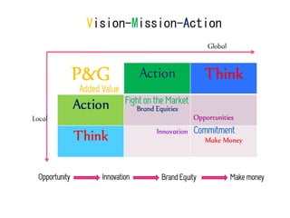 Vision-Mission-Action



              Added Value
                            Fight on the Market


                                                  Commitment



Opportunity         Innovation        Brand Equity        Make money
 