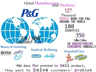 PEOPLE WORK FOR P&G
                                  AROUND THE WORLD
                                     180
                                     COUNTRIES

        50/300
     LEADERSHIP BRANDS                 IN UNDERSTANDING
                                       CONSUMERS ANNUALLY




     P&G does   not pretend to sell product,
They want to    s olve c u s t o m e r s ' p r o b l e m
 