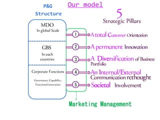 P&G      Our model
Structure


             1

             2

             3

             4

             5



            Marketing Management
 