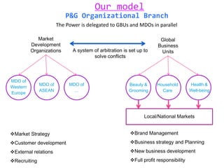 Our model
                          P&G Organizational Branch
                       The Power is delegated to GBUs and MDOs in parallel

             Market                                                    Global
          Development                                                 Business
          Organizations       A system of arbitration is set up to     Units
                                       solve conflicts



MDO of
              MDO of        MDO of                      Beauty &      Household        Health &
Western
              ASEAN           …                         Grooming        Care           Well-being
Europe




                                                                Local/National Markets


Market Strategy                                         Brand Management
Customer development                                    Business strategy and Planning
External relations                                      New business development
Recruiting                                              Full profit responsibility
 