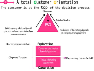 1     A total customer orientation
The consumer is at the   top   of the decision process




                          P&G



                     Exploration




                     Cooperation
 