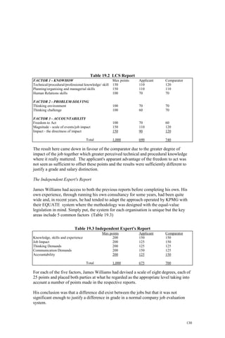 130
Table 19.2 LCS Report
FACTOR 1 - KNOWHOW Max points Applicant Comparator
Technical/procedural/professional knowledge/ skill 150 110 120
Planning/organising and managerial skills 150 110 110
Human Relations skills 100 70 70
FACTOR 2 - PROBLEM-SOLVING
Thinking environment 100 70 70
Thinking challenge 100 60 70
FACTOR 3 - ACCOUNTABILITY
Freedom to Act 100 70 60
Magnitude - scale of events/job impact 150 110 120
Impact - the directness of impact 150 90 120
Total 1,000 690 740
The result here came down in favour of the comparator due to the greater degree of
impact of the job together which greater perceived technical and procedural knowledge
where it really mattered. The applicant's apparant advantage of the freedom to act was
not seen as sufficient to offset these points and the results were sufficiently different to
justify a grade and salary distinction.
The Independent Expert's Report
James Williams had access to both the previous reports before completing his own. His
own experience, through running his own consultancy for some years, had been quite
wide and, in recent years, he had tended to adapt the approach operated by KPMG with
their EQUATE system where the methodology was designed with the equal-value
legislation in mind. Simply put, the system for each organisation is unique but the key
areas include 5 common factors (Table 19.3)
Table 19.3 Independent Expert's Report
Max points Applicant Comparator
Knowledge, skills and experience 200 150 150
Job Impact 200 125 150
Thinking Demands 200 125 125
Communication Demands 200 150 125
Accountability 200 125 150
Total 1,000 675 700
For each of the five factors, James Williams had devised a scale of eight degrees, each of
25 points and placed both parties at what he regarded as the appropriate level taking into
account a number of points made in the respective reports.
His conclusion was that a difference did exist between the jobs but that it was not
significant enough to justify a difference in grade in a normal company job evaluation
system.
 