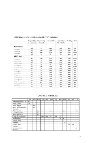 33
APPENDIX B - RESULTS OF JOB EVALUATION EXERCISE
Responsibility Responsibility Accountability Know ledge Flexibility Total
for customers for staff skills and effort
Benchmarks
Rent Collector 150 0 150 100 150 550
Accounts Sup. 100 100 250 200 200 850
Unit M anager 250 300 300 250 250 1350
Auxiliary 150 0 50 50 150 400
Other Jobs
Housing M .S. 250 100 200 250 250 1050
M aintenance Op. 150 0 150 250 250 800
Unit Administrator 200 0 150 200 200 750
Housing Labourer 100 0 50 100 150 400
Sen.Nursing Sister 200 100 250 250 200 1000
Nurse 150 0 200 200 200 750
Purchasing Clerk 100 0 150 150 100 500
Accounts Clerk 100 0 150 100 100 450
Receptionist 150 0 200 150 100 600
Purchase Ledger cl 100 0 200 200 100 600
Tender Supervisor 100 100 250 200 200 850
M anager,Tendering 150 150 300 250 200 1050
Sen M aintenance Craftsman 200 50 150 250 250 900
Wages Clerk 100 0 200 150 100 550
Personnel Clerk 100 0 150 150 100 500
APPENDIX C TIME SCALE
Jan Feb Mar Apr May June July Aug Sept Oct Nov Dec
Appoint Steering Cmt xx
Agree Timing xx
Agree scheme x xxx
Agree Job Evaluation
committee
xxx
Monitor costs xxx xxx xxx xxx
Train Committee xxx
Develop method xxx
Carry out evaluation xxx xxx xxx xxx xxx
‘Sore-thumb’ x x
Publish result x
Appeals xx x
Prepare salary
structure
xxx xxx
Announce new
structure
x
 