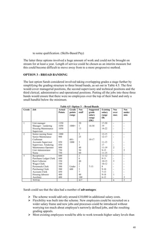 40
to some qualification. (Skills-Based Pay)
The latter three options involved a huge amount of work and could not be brought on
stream for at least a year. Length of service could be chosen as an interim measure but
this could become difficult to move away from to a more progressive method.
OPTION 3 - BROAD BANDING
The last option Sarah considered involved taking overlapping grades a stage further by
simplifying the grading structure to three broad bands, as set out in Table 4.5. The first
would cover managerial positions, the second supervisory and technical positions and the
third clerical, administrative and operational positions. Putting all the jobs into these three
bands would ensure that there were no employees over the top of their band and only a
small handful below the minimum.
Table 4.5 Option 3 - Broad Bands
Grade Job Actual
Points
Grade
points
range
Nos
staff
Suggested
grade
salary
range
(£K)
Existing
salary
range
£K
Nos
over
max
Nos
under
min
1 Unit manager
Manager – tendering
Housing Maintenance
Supervisor
1350
1050
1050
1000+
20
1
13
14-30
17-30
19
14-22
-
-
-
-
-
-
2 Senior nursing Sister
Senior Maintenance
Craftsman
Accounts Supervisor
Supervisor, Tendering
Maintenance Operator
Unit Administrator
Nurse
1000
900
850
850
800
750
750
601-
1000
3
25
3
1
40
50
60
10-17
13-15
12-17
11-15
17
11-19
9-15
11-15
-
-
-
-
2
-
-
-
-
-
-
-
2
-
3 Receptionist
Purchaase Ledger Clerk
Rent Collector
Wages Clerk
Personnele Clerk
Purchasing Clerk
Accounts Clerk
Housing labourer
Auxiliary
600
600
550
550
500
500
450
400
400
Under
600
2
6
40
2
1
3
7
40
100
7-13
11-12
9-11
10-15
10-12
8
9-10
7-13
9-14
6-12
-
-
3
-
-
-
-
1
-
-
-
-
-
-
-
-
-
3
TOTAL 417 6 5
Sarah could see that the idea had a number of advantages:
The scheme would add only around £10,000 in additional salary costs.
Flexibility was built into the scheme. New employees could be recruited on a
wider salary frame and new jobs and processes could be introduced without
worrying too much about employee's narrowly defined jobs, and the resulting
grading appeals.
Most existing employees would be able to work towards higher salary levels than
 