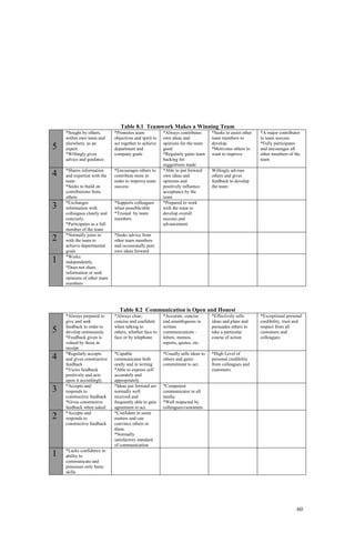 60
Table 8.1 Teamwork Makes a Winning Team
5
*Sought by others,
within own team and
elsewhere, as an
expert.
*Willingly gives
advice and guidance
*Promotes team
objectives and spirit to
act together to achieve
department and
company goals
*Always contributes
own ideas and
opinions for the team
good
*Regularly gains team
backing for
suggestions made
*Seeks to assist other
team members to
develop.
*Motivates others to
want to improve
*A major contributor
to team success.
*Fully participates
and encourages all
other members of the
team
4 *Shares information
and expertise with the
team
*Seeks to build on
contributions from
others
*Encourages others to
contribute more in
order to improve team
success
*Able to put forward
own ideas and
opinions and
positively influence
acceptance by the
team
Willingly advises
others and gives
feedback to develop
the team
3 *Exchanges
information with
colleagues clearly and
concisely.
*Participates as a full
member of the team
*Supports colleagues
when possible/able
*Trusted by team
members
*Prepared to work
with the team to
develop overall
success and
advancement
2 *Normally joins in
with the team to
achieve departmental
goals
*Seeks advice from
other team members
and occasionally puts
own ideas forward
1 *Works
independently.
*Does not share
information or seek
opinions of other team
members
Table 8.2 Communication is Open and Honest
5
*Always prepared to
give and seek
feedback in order to
develop ontinuously.
*Feedback given is
valued by those in
receipt
*Always clear,
concise and confident
when talking to
others, whether face to
face or by telephone
*Accurate, concise
and unambiguous in
written
communications –
letters, memos,
reports, quotes, etc.
*Effectively sells
ideas and plans and
persuades others to
take a particular
course of action
*Exceptional personal
credibility, trust and
respect from all
customers and
colleagues
4 *Regularly accepts
and gives constructive
feedback
*Views feedback
positively and acts
upon it accordingly
*Capable
communicator both
orally and in writing
*Able to express self
accurately and
appropriately
*Usually sells ideas to
others and gains
commitment to act.
*High Level of
personal credibility
from colleagues and
customers
3 *Accepts and
responds to
constructive feedback
*Gives constructive
feedback when asked
*Ideas put forward are
normally well
received and
frequently able to gain
agreement to act.
*Competent
communicator in all
media.
*Well respected by
colleagues/customers
2 *Accepts and
responds to
constructive feedback
*Confident in some
matters and can
convince others in
these.
*Normally
satisfactory standard
of communication
1 *Lacks confidence in
ability to
communicate and
possesses only basic
skills
 