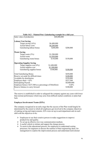 96
Table 14.2 - Painted Post Gainsharing example for a full year.
Sales value of production $40,000,000
Labour Cost Saving
Target saving (16%) $6,400,000
Actual labour costs $6,200,000
Gainsharing labour bonus $200,000 $200,000
Waste Saving
Target waste (3%) $1,200,000
Actual waste $1,050,000
Gainsharing waste bonus $150,000 $150,000
Operating Supplies Saving
Target supplies cost (4%) $1,600,000
Actual supplies cost $1,500,000
Gainsharing supplies bonus $100,000 $100,000
Total Gainsharing Bonus $450,000
Reserve set aside for difficult times $100,000
Available for distribution $350,000
Employee share = 65% $227,500
Participating Payroll $4,000,000
Employee bonus ( $227,500 as a percentage of $4million) 5.68%
Reserve balance to carry forward $100,000
The reserve is established in order to safeguard the company against any years with lower
than normal performance which may arise from difficult market conditions or plain bad
luck.
Employee Involvement Teams (EITs)
The company recognised at an early stage that the success of the Plan would largely be
determined by the extent to which all employees got involved in the company objectives
of making saving and improvements. EITs were set up in each department and on each
shift with the objectives to be:
Employees to use their creative powers to make suggestions to improve
productivity and quality.
To set up an effective two way communication medium.
A useful vehicle to initiate and support the change process.
To assist in the educational process; for employees to understand costing
processes; for engineers to discuss the realities of their engineering ideas; for
management to explore the improvement process and understand motivational
 