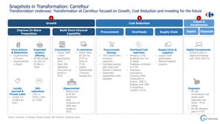Carrefour Future Ready transformation plan visuals The Bottom Line