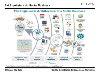 MBA em Big Data Gestão Estratégica de Negócios e Marketing
2.4 Arquitetura do Social Business
Social Business Framework
Fonte: http://www.sprinklr.com/social-scale-blog/the-architecture-of-a-social-business/
 