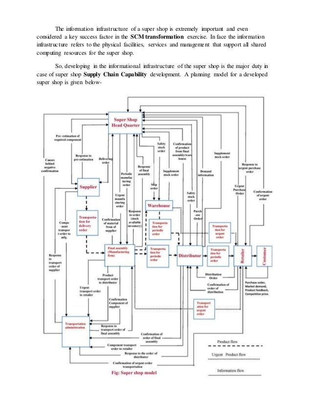 supply chain management and development in super in bangladesh