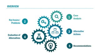 1
3
5
2
4
OVERVIEW
Case
Analysis
Key Issues/
Problems
Recommendations
Alternative
ActionsEvaluation of
Alternatives
 