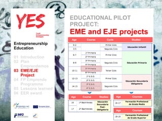 EDUCATIONAL PILOT
                               PROJECT:
                               EME and EJE projects
                                 Age     Course        Cycle         Studies
Entrepreneurship
Education

01 Introduction
02 Plan
   Emprendemos
03 EME/EJE para modificar el estilo de subtítulo del patrón
      Haga clic
   Project
04 FP Emprende
   Programme
05 Lessons learned
06 EER award
                                Age    Course     Studies      Age   Courses




                                                               Age   Courses
 