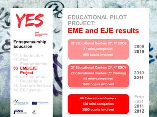 EDUCATIONAL PILOT
                               PROJECT:
                               EME and EJE results
Entrepreneurship                 27 Educational Centers (3º, 4º ESO)
Education                                                              2009
                                         37 mini-companies
                                                                       2010
01 Introduction                         800 pupils involved
02 Plan
   Emprendemos            a
03 EME/EJE para modificar el estilo de subtítulo del patrón4º ESO)
      Haga clic
                               27 Educational Centers (3º,
   Project                     22 Educational Centers (5ª Primary)     2010
04 FP Emprende                          65 mini-companies              2011
   Programme
                                       1600 pupils involved
05 Lessons learned
06 EER award

                                       60 Educational Centers          Fore
                                        120 mini-companies
                                                                       cast
                                                                       2011
                                        3500 pupils involved
                                                                       2012
 
