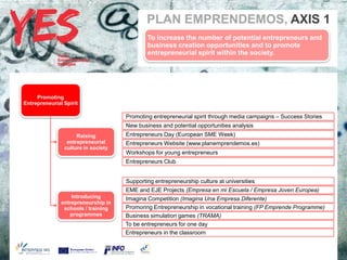 PLAN EMPRENDEMOS, AXIS 1
                                             To increase the number of potential entrepreneurs and
                                             business creation opportunities and to promote
                                             entrepreneurial spirit within the society.




     Promoting
Entrepreneurial Spirit

                                     Promoting entrepreneurial spirit through media campaigns – Success Stories
                                     New business and potential opportunities analysis
                     Raising         Entrepreneurs Day (European SME Week)
                 entrepreneurial     Entrepreneurs Website (www.planemprendemos.es)
                culture in society
                                Workshops for young entrepreneurs
            Haga clic para modificar el estilo de subtítulo del patrón
                                     Entrepreneurs Club


                                     Supporting entrepreneurship culture at universities
                                     EME and EJE Projects (Empresa en mi Escuela / Empresa Joven Europea)
                   Introducing       Imagina Competition (Imagina Una Empresa Diferente)
               entrepreneurship in
                schools / training   Promoring Entrepreneurship in vocational training (FP Emprende Programme)
                  programmes         Business simulation games (TRAMA)
                                     To be entrepreneurs for one day
                                     Entrepreneurs in the classroom
 
