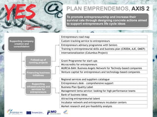 PLAN EMPRENDEMOS, AXIS 2
                                         PLAN EMPRENDEMOS:
                                          To promote entrepreneurship and increase spirit and
                                           Promoting entrepreneurial their
                                          survival rate through designing concrete actions aimed
                                           creation of new businesses.
                                          to support entrepreneurs life cycle ideas



                                     Entrepreneurs road map
Supporting company                   Custom tracking service to entrepreneurs
    creation and
                                     Entrepreneurs advisory programme with Seniors
   consolidation
                                     Training in entrepreneurial skills and business plan (CROEM, AJE, OMEP)
                                     Internationalization (Columbus Project)

                Folloed-up of     Grant Programme for start-ups
              running projects
                                  Microcredits for entrepreneurs

           Haga clic para modificar el estilo de subtítuloNetwork for Technoly-based companies
                                  MURCIA-BAN: Business Angels
                                                                 del patrón
            Financiing business   Venture capital for entrepreneurs and technology-based companies
                 initiatives
                                     Regional services and suppliers catalogue
                 Supporting          Entrepreneurs desk – comprehensive support
            infraestructures and     Business Plan Quality Label
                 services for
                entrepreneurs        Management tema service: looking for high performance teams
                                     Bank of business ideas
                                     Attracting entrepreneurial talent
                                     Incubator network and entrepreneurs incubator centers
                                     Market research and pre-feasibility analysis
 