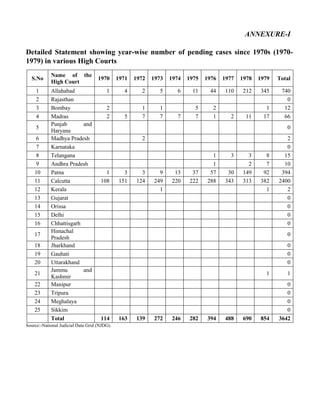 ANNEXURE-I
Detailed Statement showing year-wise number of pending cases since 1970s (1970-
1979) in various High Courts
S.No
Name of the
High Court
1970 1971 1972 1973 1974 1975 1976 1977 1978 1979 Total
1 Allahabad 1 4 2 5 6 11 44 110 212 345 740
2 Rajasthan 0
3 Bombay 2 1 1 5 2 1 12
4 Madras 2 5 7 7 7 7 1 2 11 17 66
5
Punjab and
Haryana
0
6 Madhya Pradesh 2 2
7 Karnataka 0
8 Telangana 1 3 3 8 15
9 Andhra Pradesh 1 2 7 10
10 Patna 1 3 3 9 13 37 57 30 149 92 394
11 Calcutta 108 151 124 249 220 222 288 343 313 382 2400
12 Kerala 1 1 2
13 Gujarat 0
14 Orissa 0
15 Delhi 0
16 Chhattisgarh 0
17
Himachal
Pradesh
0
18 Jharkhand 0
19 Gauhati 0
20 Uttarakhand 0
21
Jammu and
Kashmir
1 1
22 Manipur 0
23 Tripura 0
24 Meghalaya 0
25 Sikkim 0
Total 114 163 139 272 246 282 394 488 690 854 3642
Source:-National Judicial Data Grid (NJDG).
 