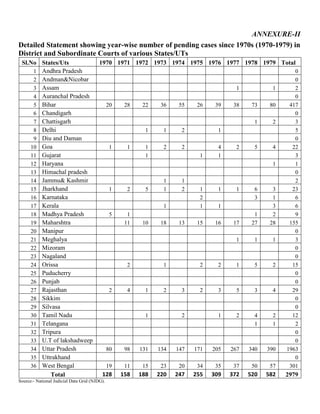 ANNEXURE-II
Detailed Statement showing year-wise number of pending cases since 1970s (1970-1979) in
District and Subordinate Courts of various States/UTs
Sl.No States/Uts 1970 1971 1972 1973 1974 1975 1976 1977 1978 1979 Total
1 Andhra Pradesh 0
2 Andman&Nicobar 0
3 Assam 1 1 2
4 Auranchal Pradesh 0
5 Bihar 20 28 22 36 55 26 39 38 73 80 417
6 Chandigarh 0
7 Chattisgarh 1 2 3
8 Delhi 1 1 2 1 5
9 Diu and Daman 0
10 Goa 1 1 1 2 2 4 2 5 4 22
11 Gujarat 1 1 1 3
12 Haryana 1 1
13 Himachal pradesh 0
14 Jammu& Kashmir 1 1 2
15 Jharkhand 1 2 5 1 2 1 1 1 6 3 23
16 Karnataka 2 3 1 6
17 Kerala 1 1 1 3 6
18 Madhya Pradesh 5 1 1 2 9
19 Maharshtra 11 10 18 13 15 16 17 27 28 155
20 Manipur 0
21 Meghalya 1 1 1 3
22 Mizoram 0
23 Nagaland 0
24 Orissa 2 1 2 2 1 5 2 15
25 Puducherry 0
26 Punjab 0
27 Rajasthan 2 4 1 2 3 2 3 5 3 4 29
28 Sikkim 0
29 Silvasa 0
30 Tamil Nadu 1 2 1 2 4 2 12
31 Telangana 1 1 2
32 Tripura 0
33 U.T of lakshadweep 0
34 Uttar Pradesh 80 98 131 134 147 171 205 267 340 390 1963
35 Uttrakhand 0
36 West Bengal 19 11 15 23 20 34 35 37 50 57 301
Total 128 158 188 220 247 255 309 372 520 582 2979
Source:- National Judicial Data Grid (NJDG).
 