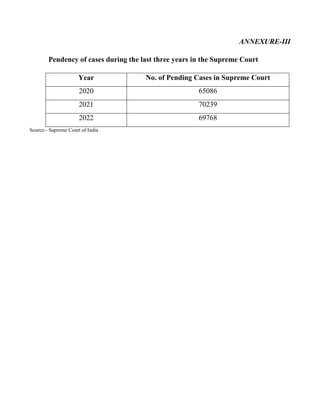 ANNEXURE-III
Pendency of cases during the last three years in the Supreme Court
Year No. of Pending Cases in Supreme Court
2020 65086
2021 70239
2022 69768
Source:- Supreme Court of India
 