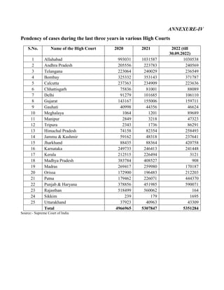 ANNEXURE-IV
Pendency of cases during the last three years in various High Courts
S.No. Name of the High Court 2020 2021 2022 (till
30.09.2022)
1 Allahabad 993031 1031587 1030538
2 Andhra Pradesh 205556 223783 240569
3 Telangana 223064 240029 236549
4 Bombay 325332 353143 371787
5 Calcutta 237363 234909 223636
6 Chhattisgarh 75836 81001 88089
7 Delhi 91279 101685 106110
8 Gujarat 143167 155006 159711
9 Gauhati 40998 44356 46624
10 Meghalaya 1064 1201 89689
11 Manipur 2849 3218 47323
12 Tripura 2343 1736 86291
13 Himachal Pradesh 74158 82354 258493
14 Jammu & Kashmir 59162 48318 237641
15 Jharkhand 88435 88364 420758
16 Karnataka 249733 246413 241448
17 Kerala 212515 226494 3121
18 Madhya Pradesh 383784 408527 908
19 Madras 269417 259980 170187
20 Orissa 172900 196483 212203
21 Patna 179462 226071 444370
22 Punjab & Haryana 378856 451985 590071
23 Rajasthan 518499 560062 164
24 Sikkim 239 179 1695
25 Uttarakhand 37923 40963 43309
Total 4966965 5307847 5351284
Source:- Supreme Court of India
 